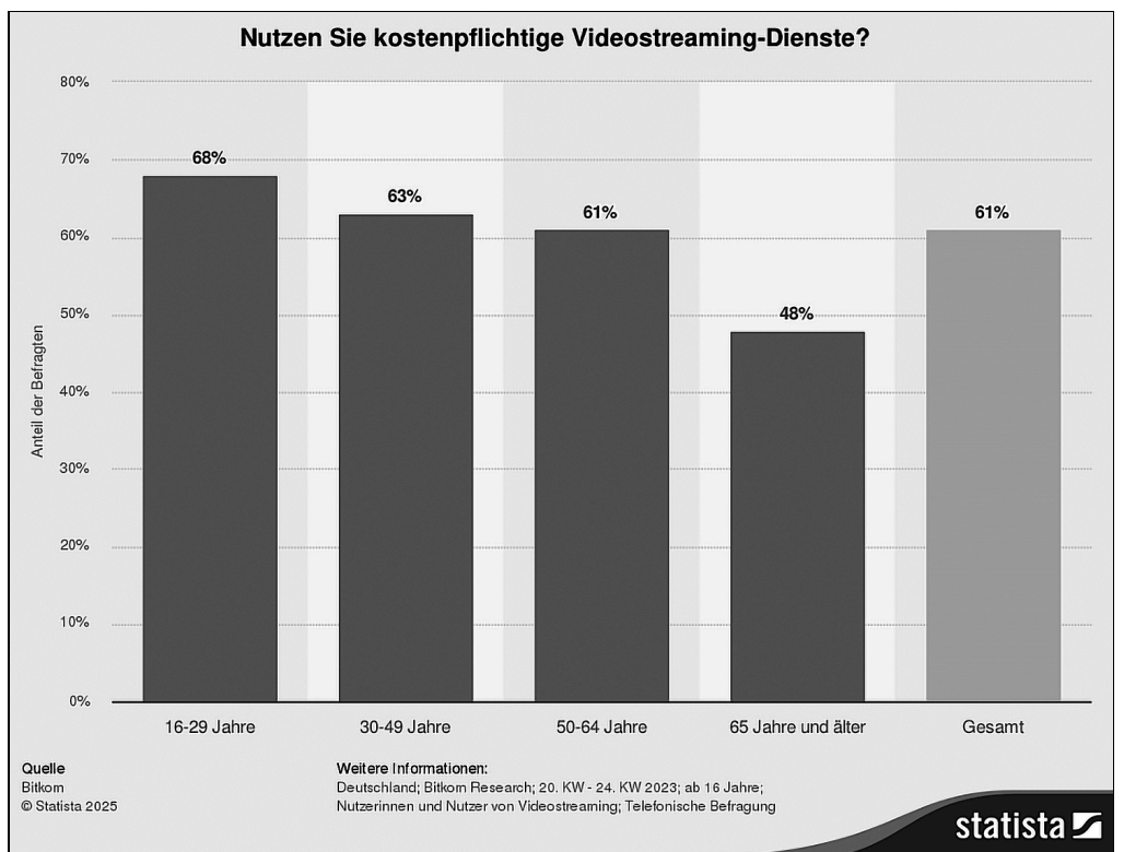Balkendiagramm zu kostenpflichtigen Videostreaming-Diensten nach Altersgruppen in Deutschland